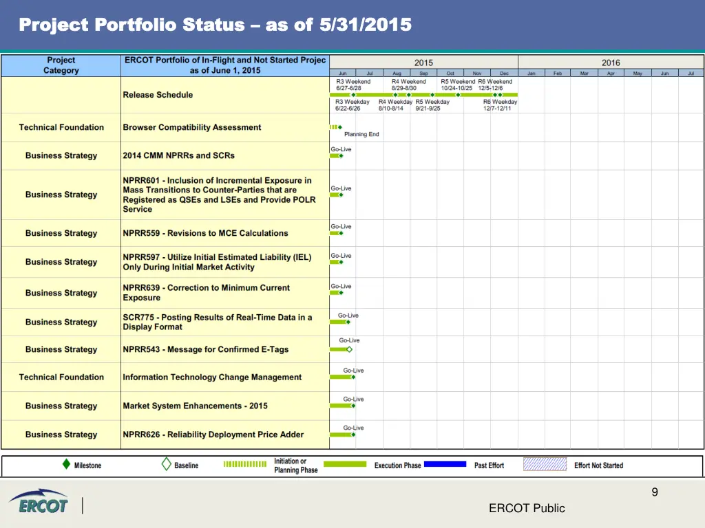 project project portfolio status portfolio status