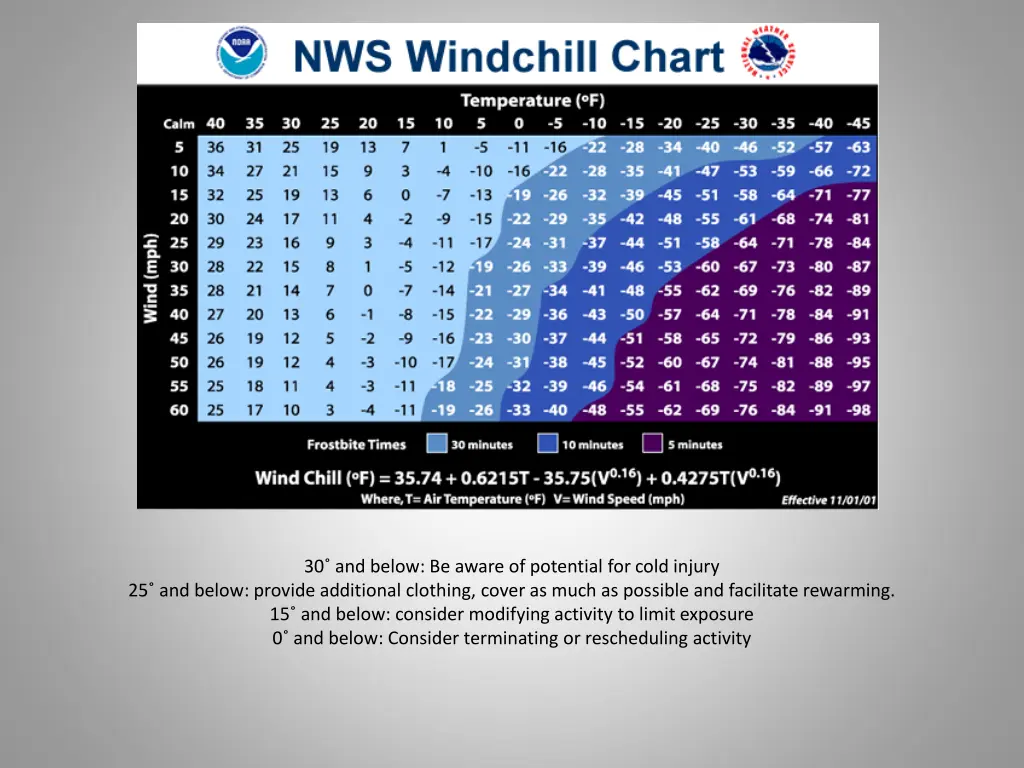 30 and below be aware of potential for cold