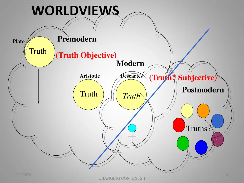 worldviews