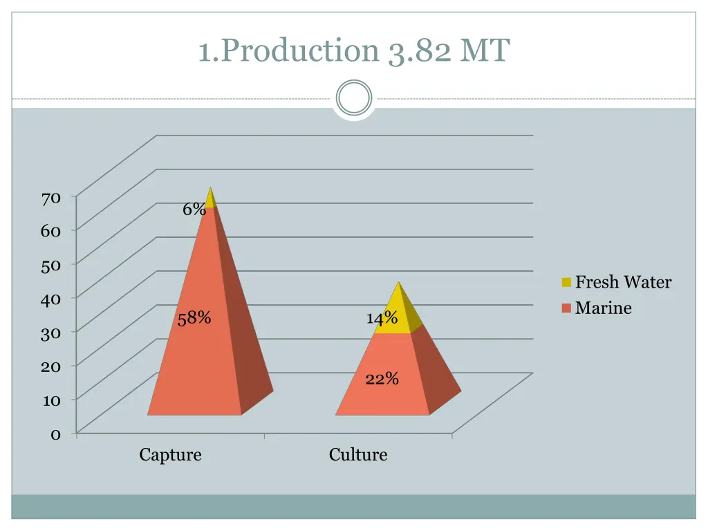 1 production 3 82 mt