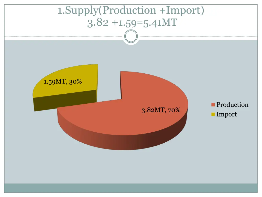 1 supply production import 3 82 1 59 5 41mt