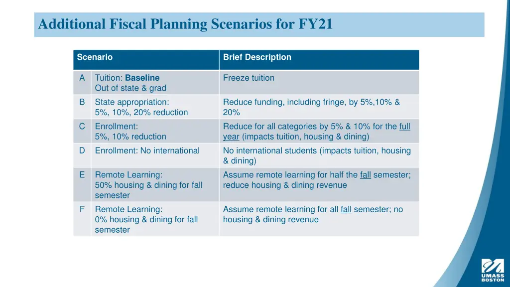 additional fiscal planning scenarios for fy21