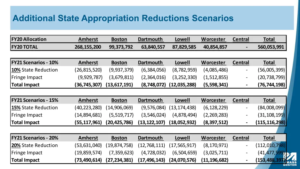 additional state appropriation reductions