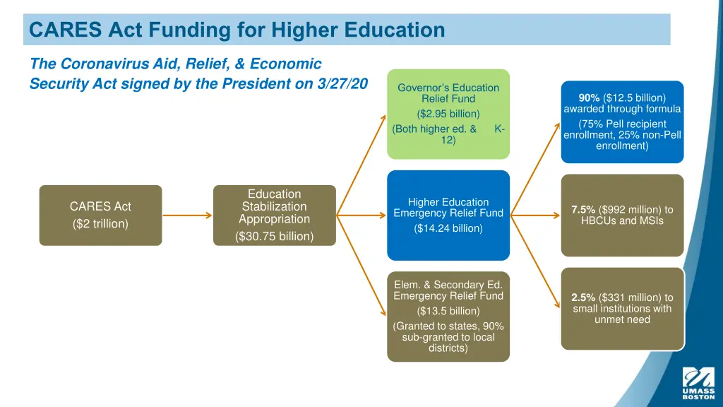 cares act funding for higher education