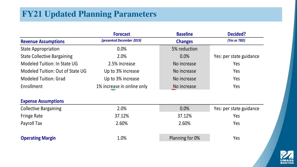 fy21 updated planning parameters