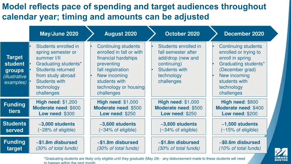 model reflects pace of spending and target