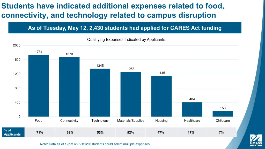 students have indicated additional expenses