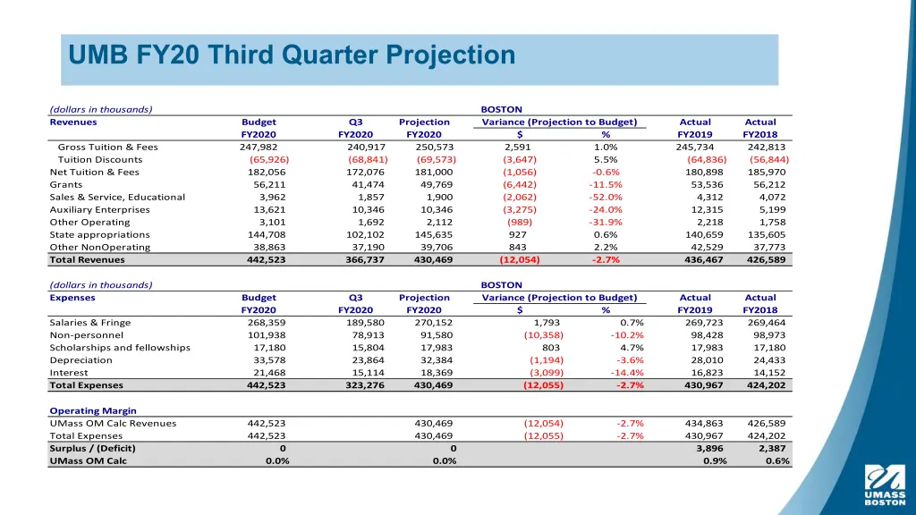 umb fy20 third quarter projection