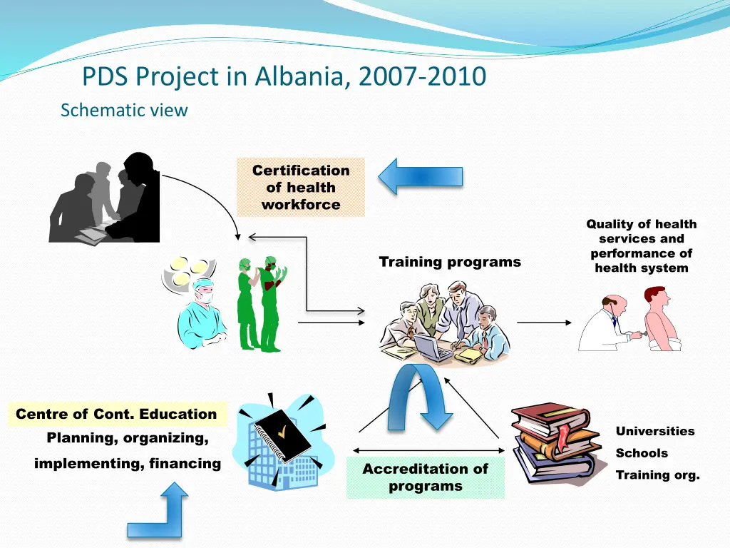 pds project in albania 2007 2010 schematic view