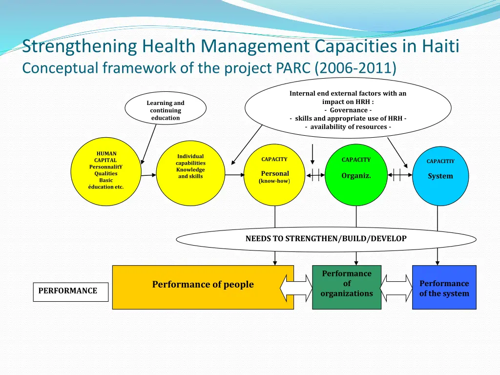 strengthening health management capacities