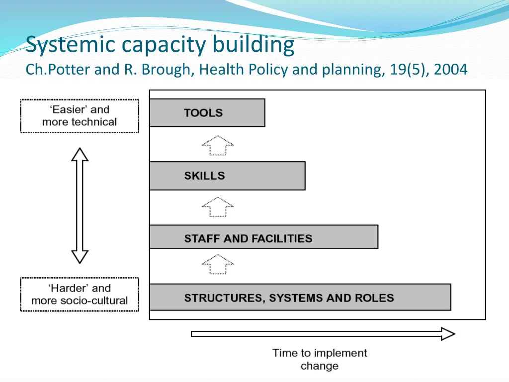 systemic capacity building ch potter and r brough 1