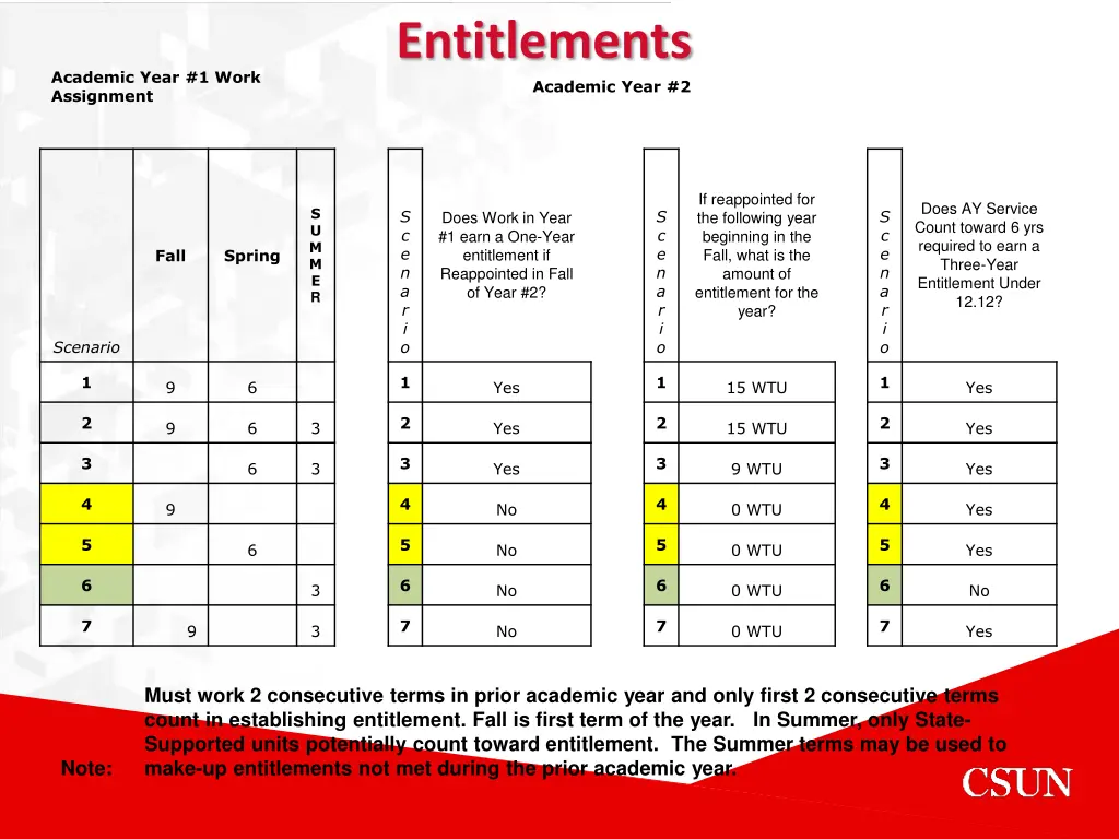 entitlements academic year 2