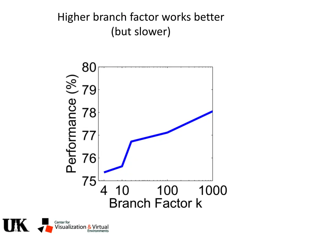 higher branch factor works better but slower