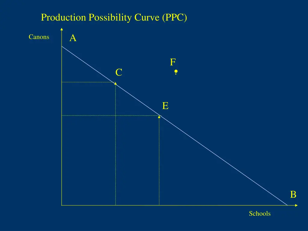 production possibility curve ppc