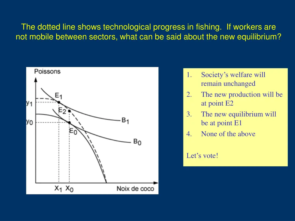 the dotted line shows technological progress