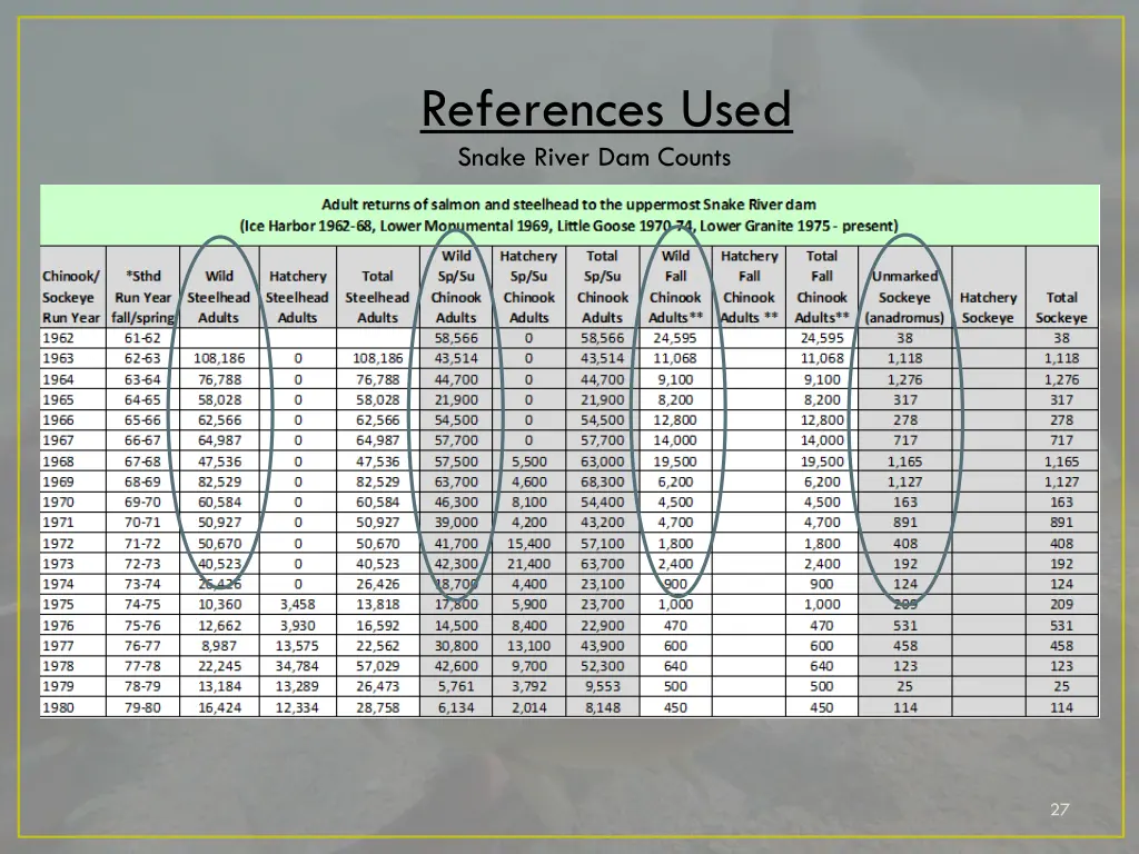 references used snake river dam counts