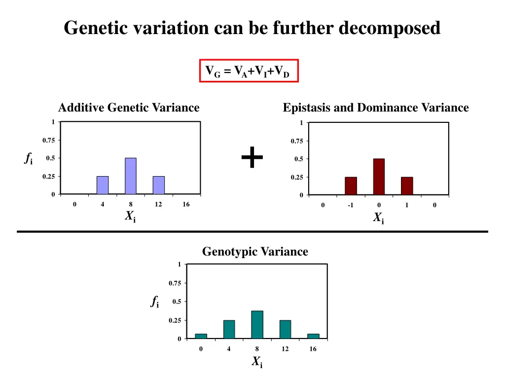 genetic variation can be further decomposed