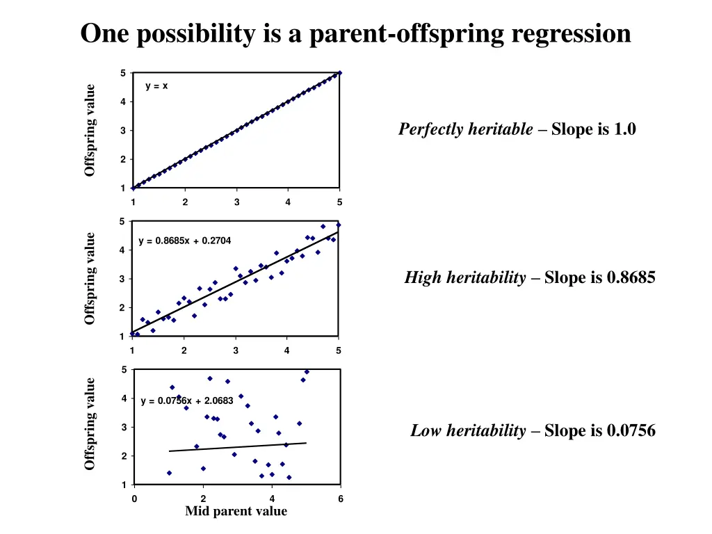 one possibility is a parent offspring regression 1