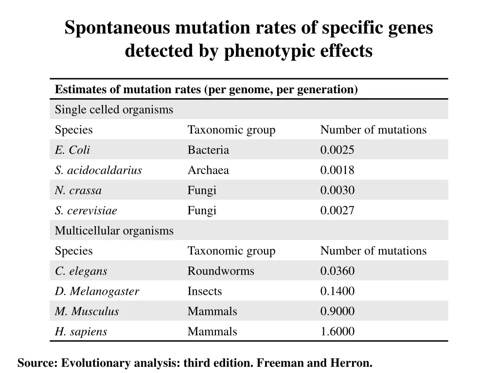 spontaneous mutation rates of specific genes