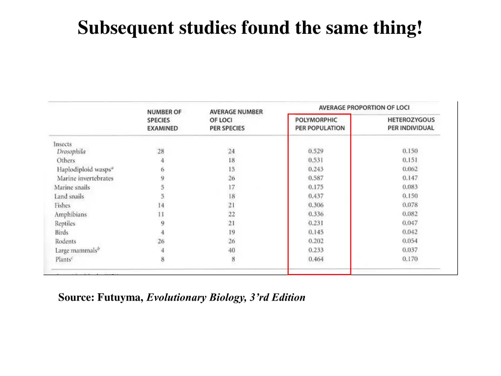 subsequent studies found the same thing