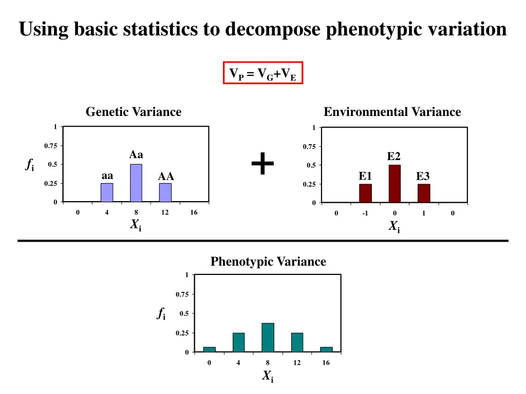 using basic statistics to decompose phenotypic