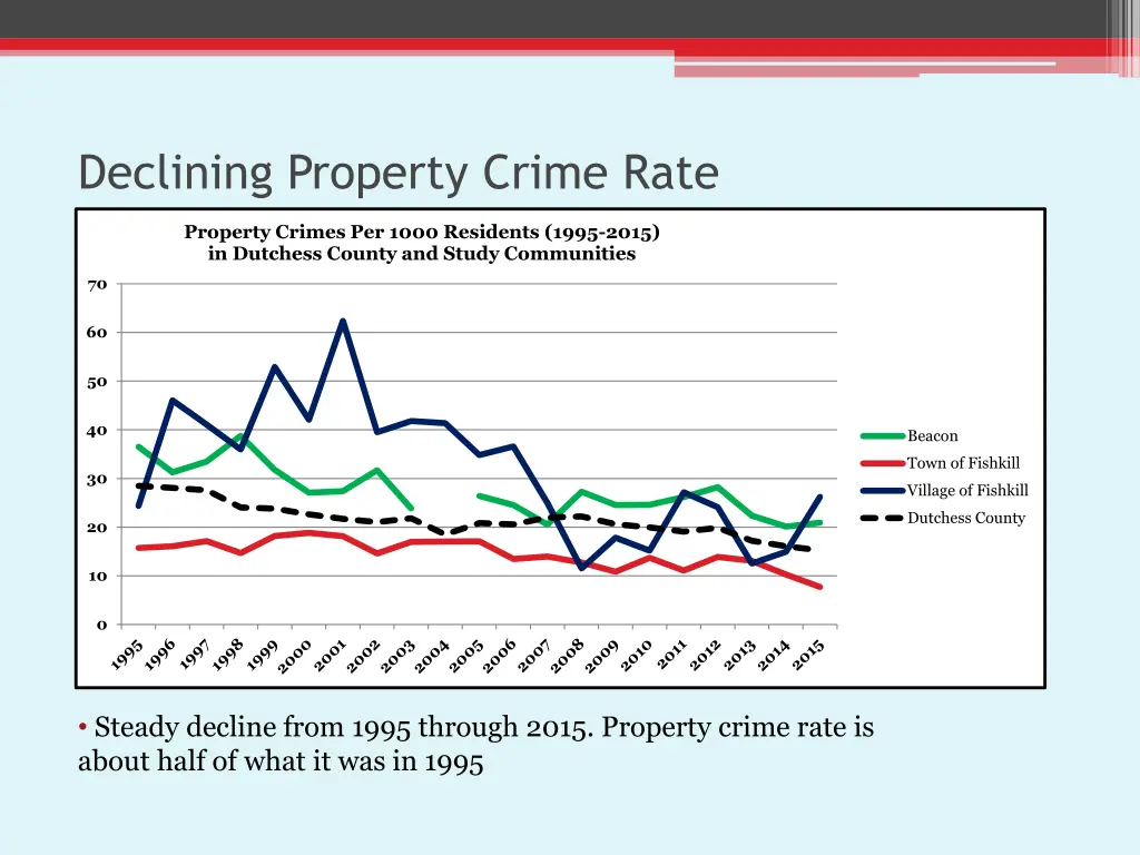 declining property crime rate