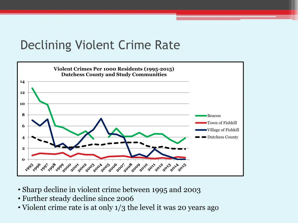 declining violent crime rate