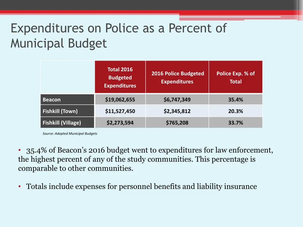 expenditures on police as a percent of municipal