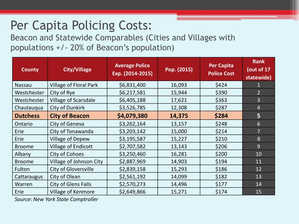 per capita policing costs beacon and statewide