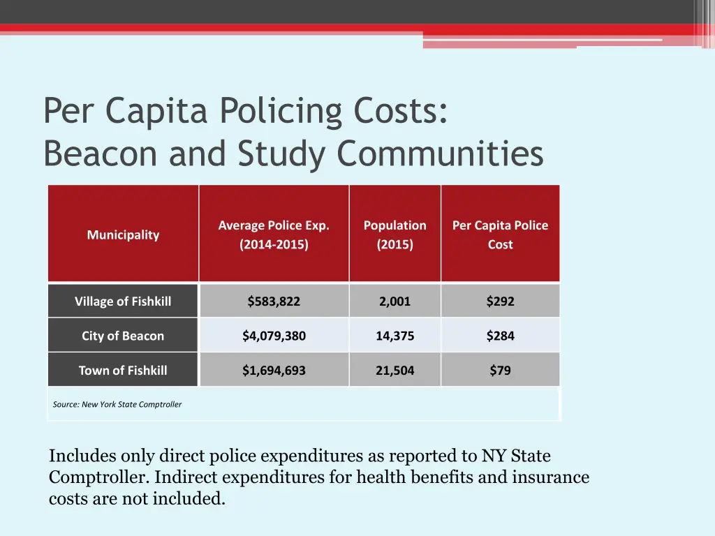 per capita policing costs beacon and study