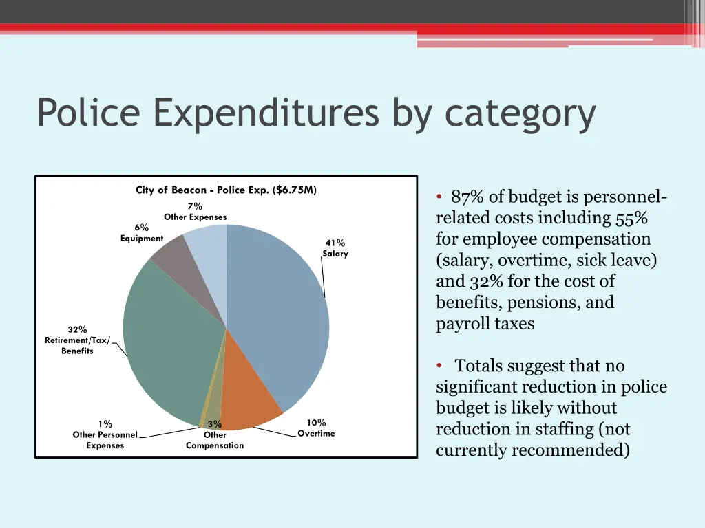 police expenditures by category