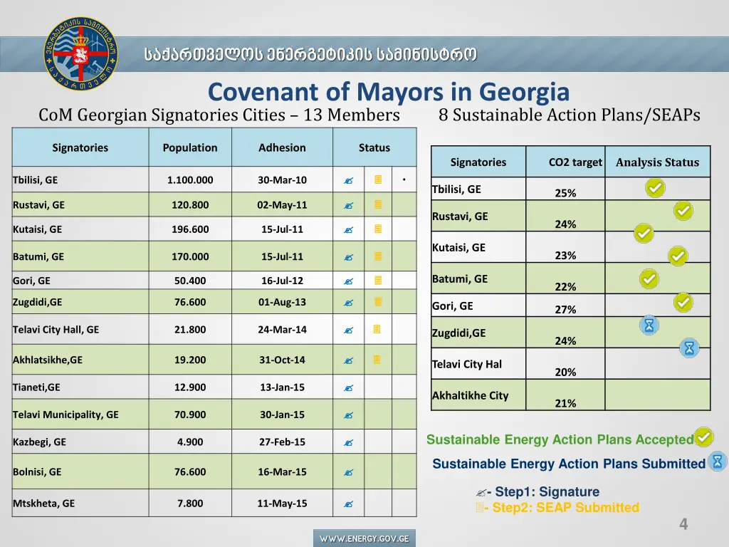 covenant of mayors in georgia