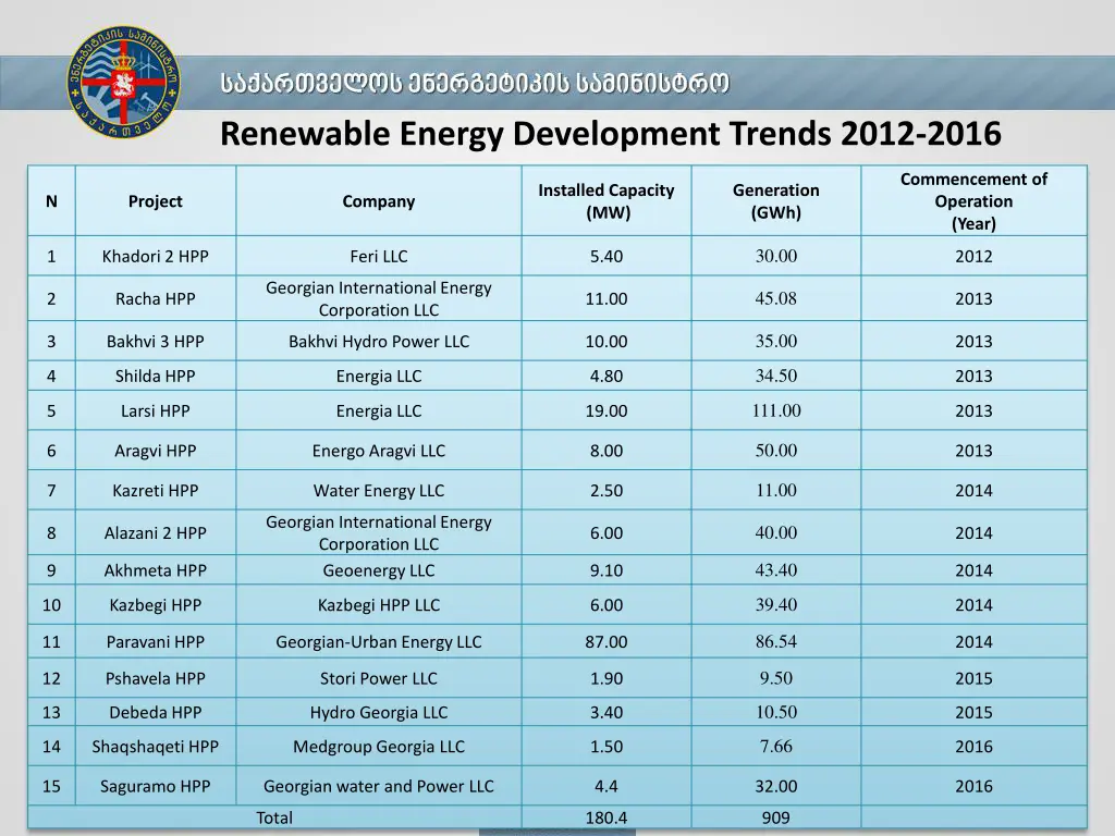 renewable energy development trends 2012 2016