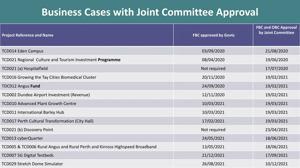 business cases with joint committee approval