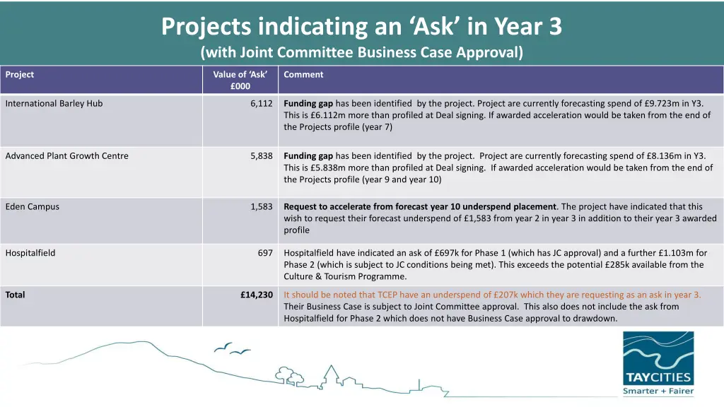 projects indicating an ask in year 3 with joint