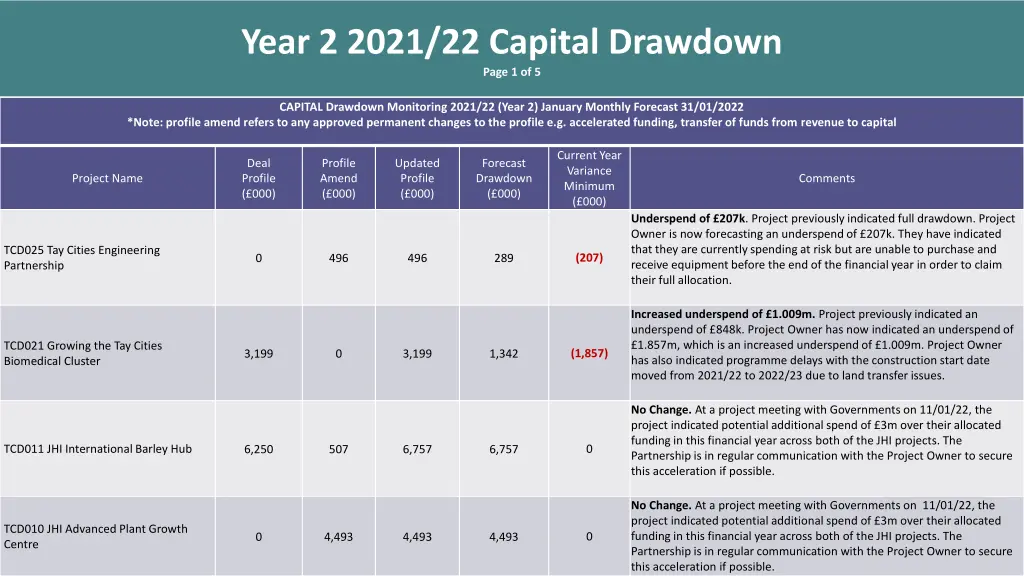 year 2 2021 22 capital drawdown page 1 of 5