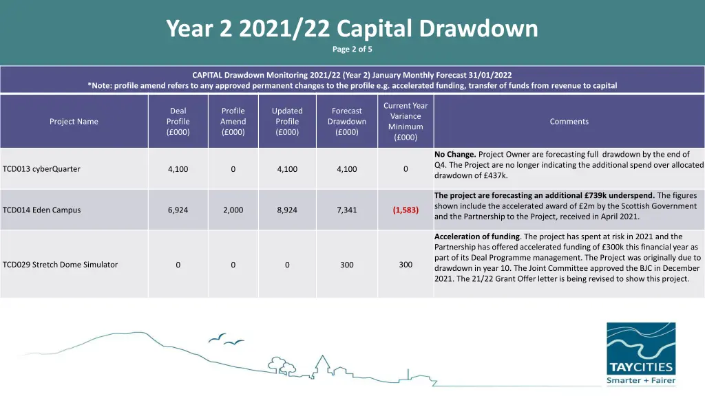 year 2 2021 22 capital drawdown page 2 of 5