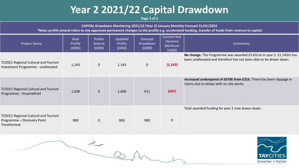 year 2 2021 22 capital drawdown page 3 of 5