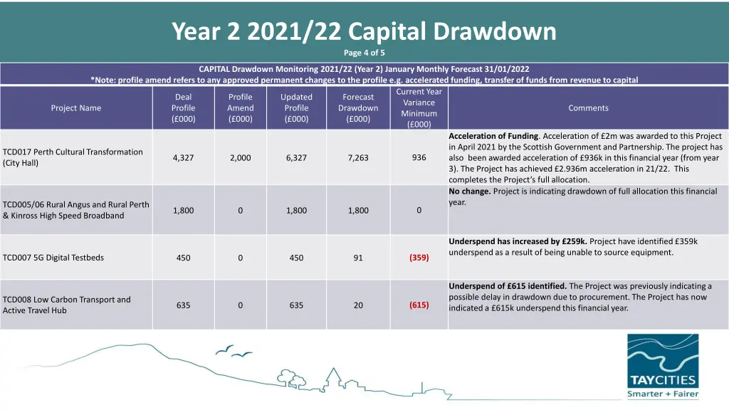 year 2 2021 22 capital drawdown page 4 of 5