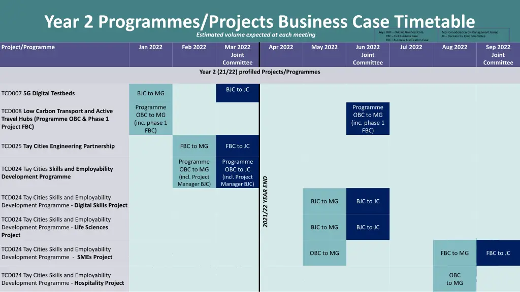 year 2 programmes projects business case