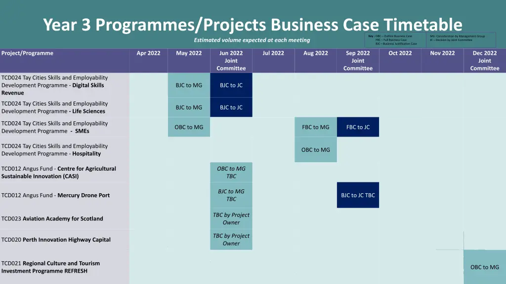 year 3 programmes projects business case