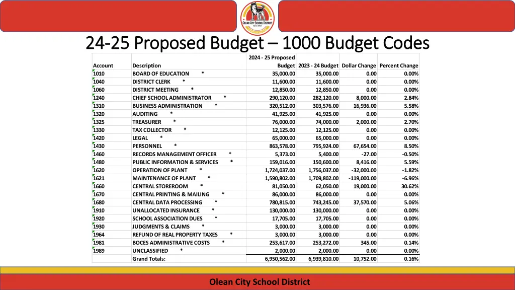 24 24 25 proposed budget 25 proposed budget 1000