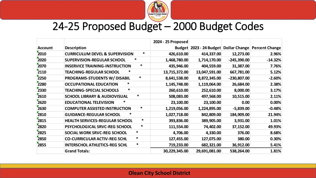 24 24 25 proposed budget 25 proposed budget 2000