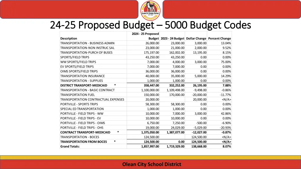 24 24 25 proposed budget 25 proposed budget 5000