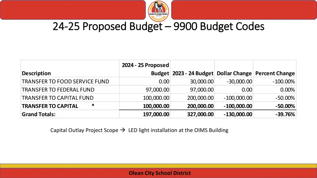 24 24 25 proposed budget 25 proposed budget 9900