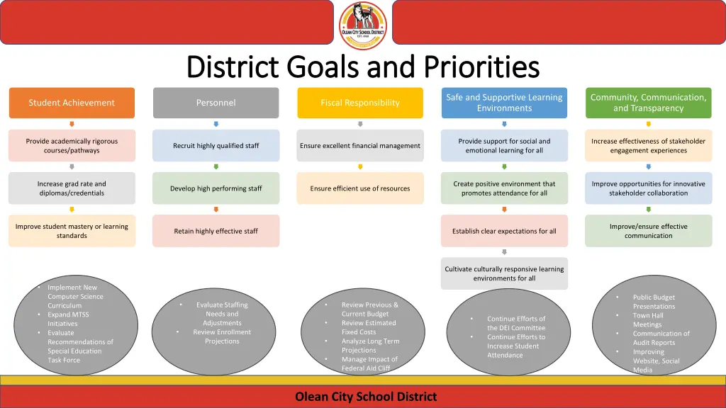 district goals and priorities district goals