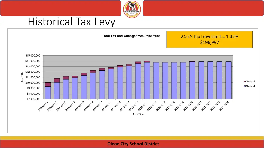 historical tax levy