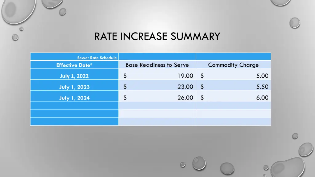 rate increase summary