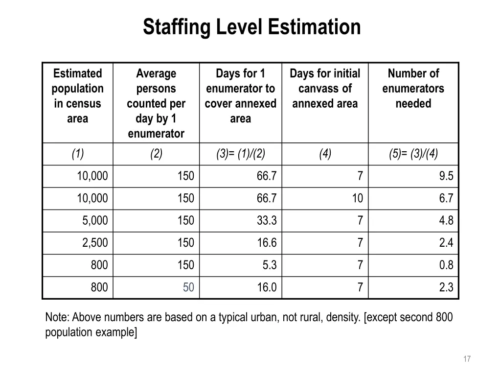 staffing level estimation