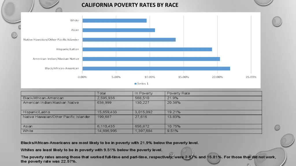 california poverty rates by race